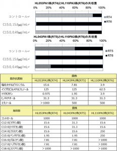 「肌美人を創るコスメ・サプリの研究開発に迫る」グラフ